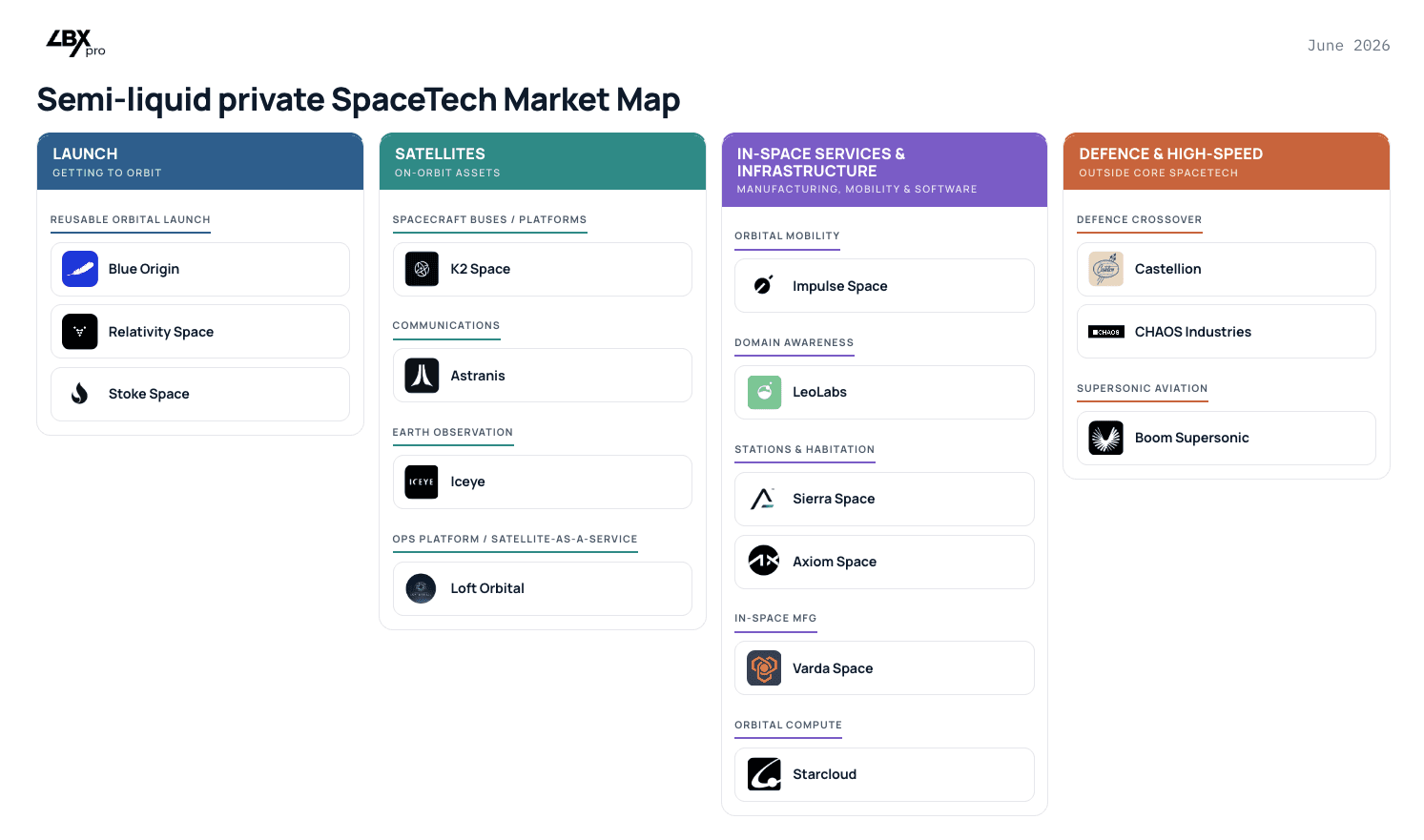 Can we just say "to the moon" about secondary SpaceTech activity?